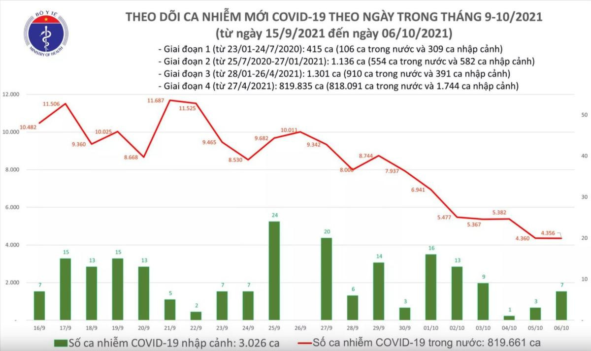 Ngày 6/10: Có 4.363 ca mắc COVID-19 tại TP.HCM và 39 tỉnh, thành phố Ảnh 1