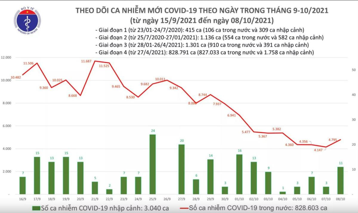 Ngày 8/10: Thêm 4.806 ca mắc COVID-19, riêng TP HCM có 2.215 ca Ảnh 1