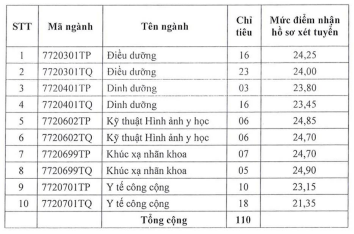 Nhiều trường đại học Y Dược Top đầu xét tuyển bổ sung Ảnh 3