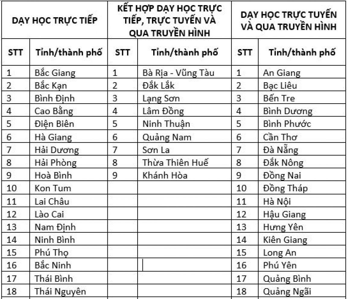 Cập nhật: 23 tỉnh, thành cho học sinh đến trường học trực tiếp Ảnh 1