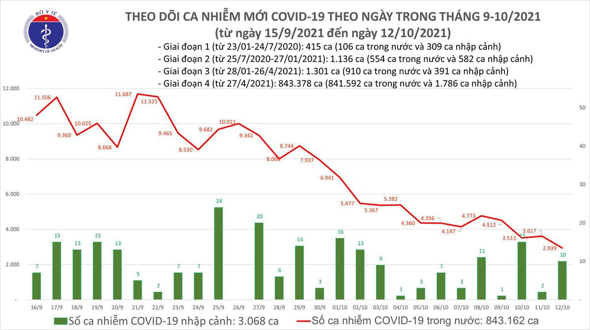 Ngày 12/10: Chỉ có 2.949 ca mắc COVID-19 tại 43 địa phương, thấp nhất trong 2,5 tháng qua Ảnh 1