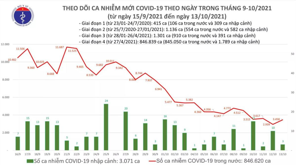 Ngày 13/10: Có 3.461 ca mắc COVID-19 tại TP.HCM, Hà Nội và 45 địa phương khác Ảnh 1