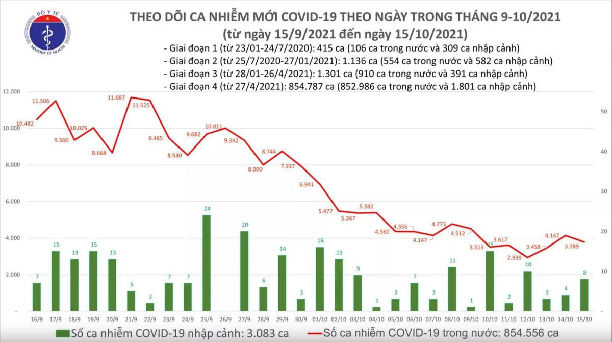 Ngày 15/10: Có 3.797 ca mắc COVID-19 tại TP HCM, Sóc Trăng và 45 địa phương khác Ảnh 1