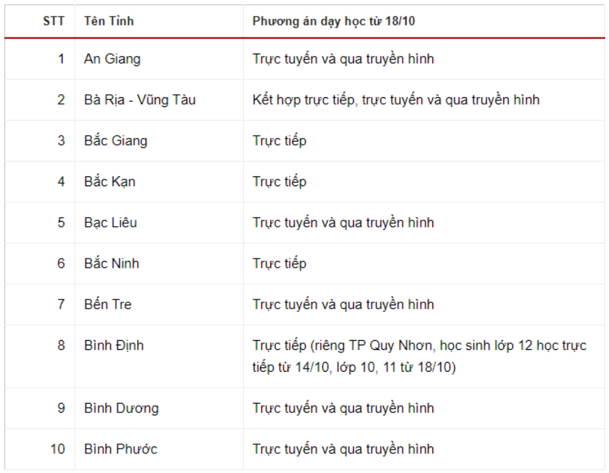 Học sinh tại 25 tỉnh, thành được đến trường Ảnh 1