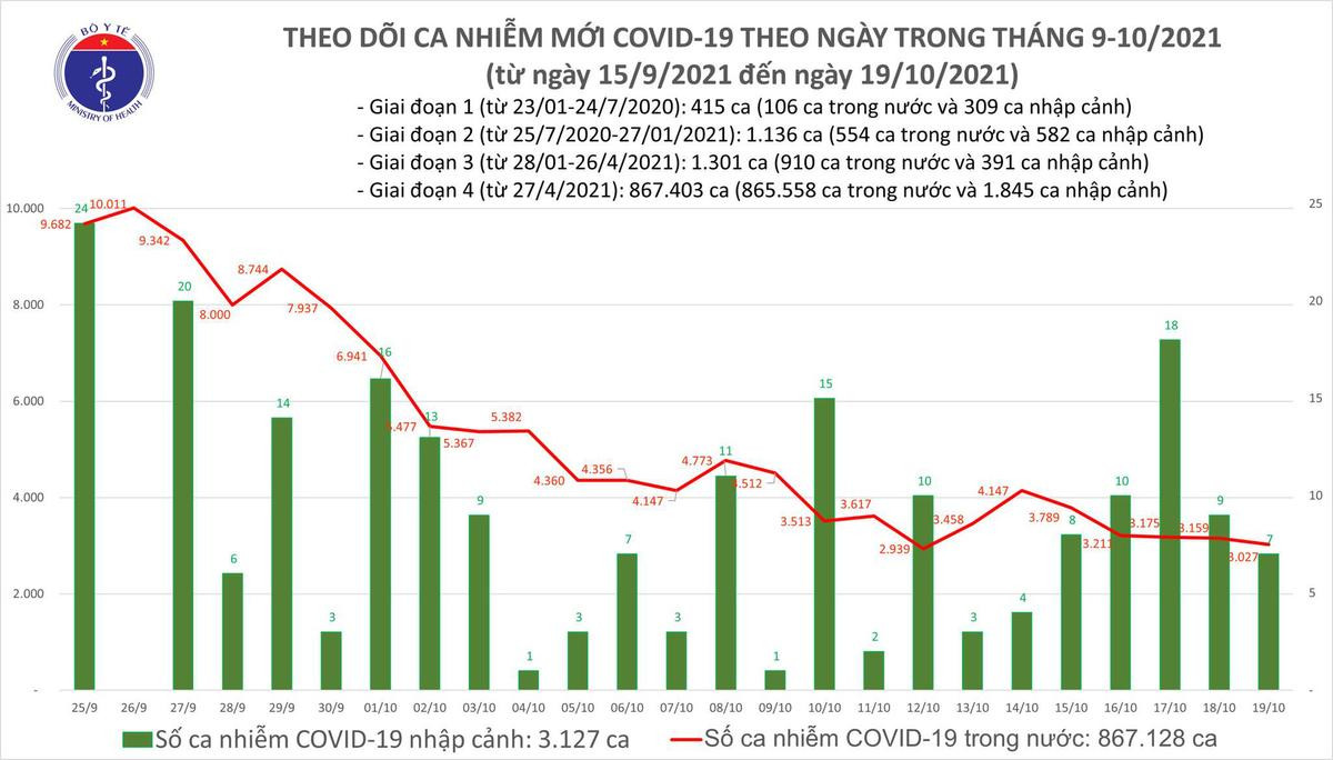 Ngày 19/10: Có 3.034 ca mắc COVID-19 tại TP HCM và 48 tỉnh, thành khác; giảm 132 ca với ngày qua Ảnh 1