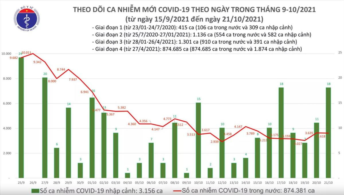 Ngày 21/10: Có 3.636 ca mắc COVID-19 tại 50 tỉnh, thành; 1.541 bệnh nhân khỏi Ảnh 1