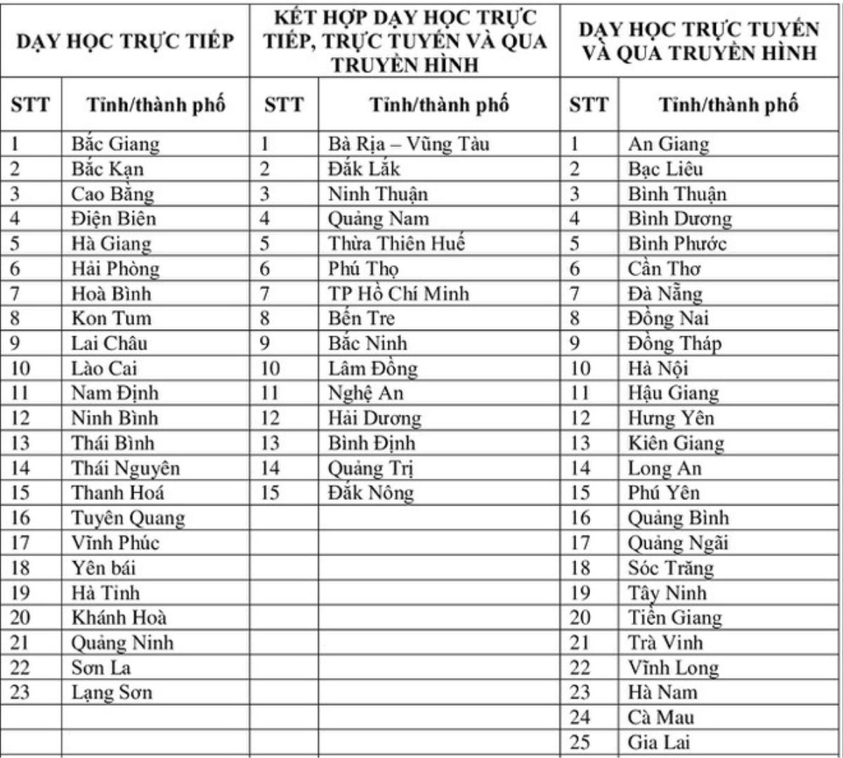 Cập nhật: 23 tỉnh, thành phố cho học sinh trở lại trường học trực tiếp Ảnh 1