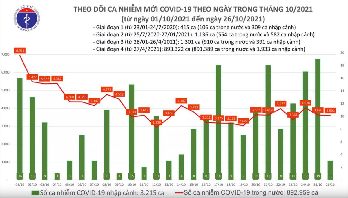 Ngày 26/10: Có 3.595 ca mắc COVID-19 tại TP HCM, Hà Nội và 47 tỉnh, thành; gần 3.000 bệnh nhân khỏi Ảnh 1