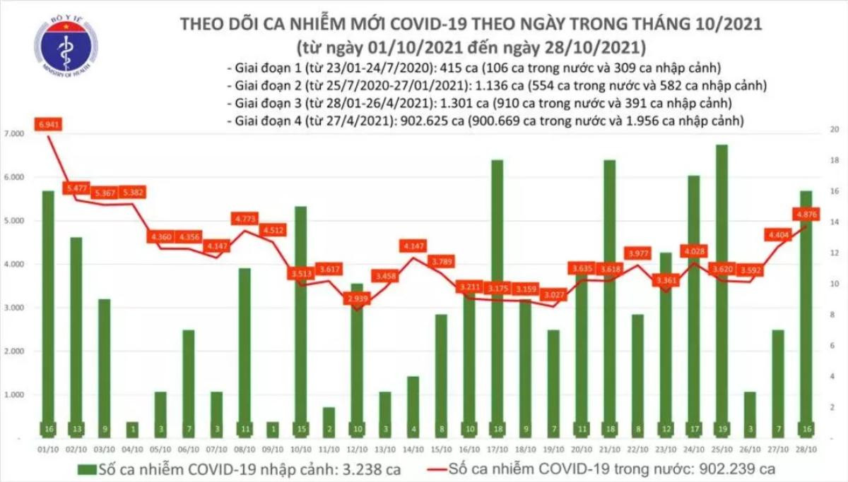 Ngày 28/10: Có 4.892 ca mắc COVID-19 tại TP.HCM và 15 tỉnh, thành; 1.649 bệnh nhân khỏi Ảnh 1