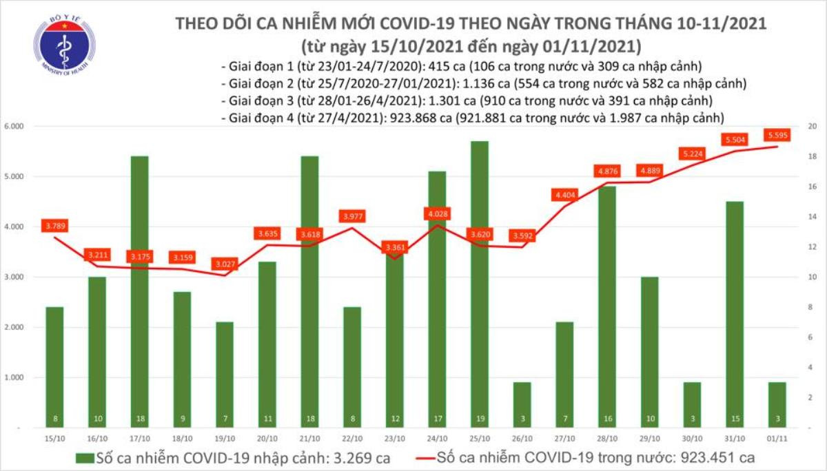 Ngày 1/11: Có 5.598 ca mắc COVID-19 tại TP HCM, An Giang, Kiên Giang và 46 tỉnh, thành khác Ảnh 1