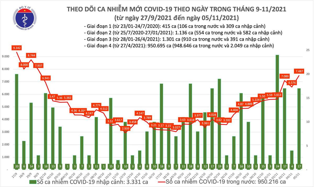 Ngày 5/11: Thêm 7.504 ca mắc mới COVID-19 tại 60 tỉnh, thành Ảnh 1