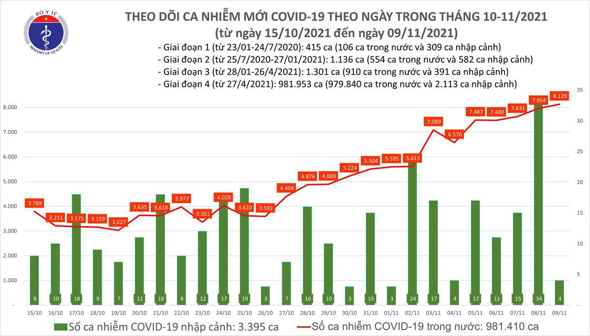 Ngày 9/11: Có 8.133 ca mắc COVID-19 tại 55 tỉnh, thành; 1.325 bệnh nhân khỏi Ảnh 1