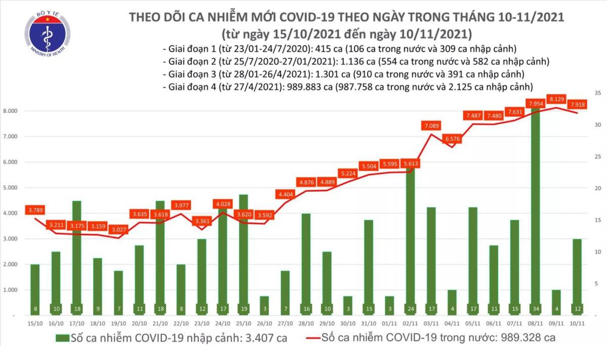 Ngày 10/11: Có 7.930 ca COVID-19, nhiều địa phương gia tăng số mắc mới Ảnh 1