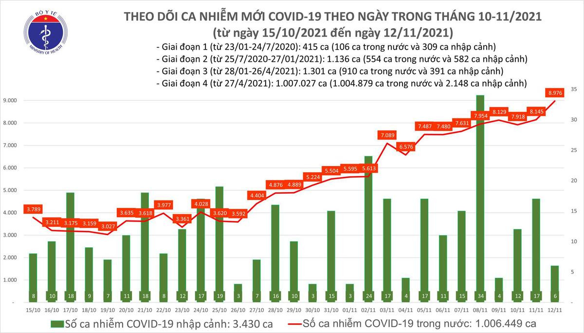 Ngày 12/11: Có 8.982 ca mắc COVID-19 tại 56 tỉnh, thành; hơn 10.200 bệnh nhân khỏi Ảnh 1