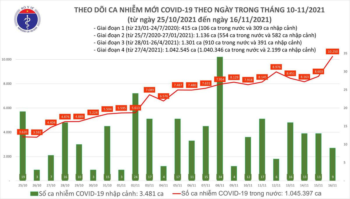 Ngày 16/11: Có 9.650 ca mắc COVID-19 tại 59 tỉnh, thành, tăng hơn 1.000 ca so với hôm qua Ảnh 1