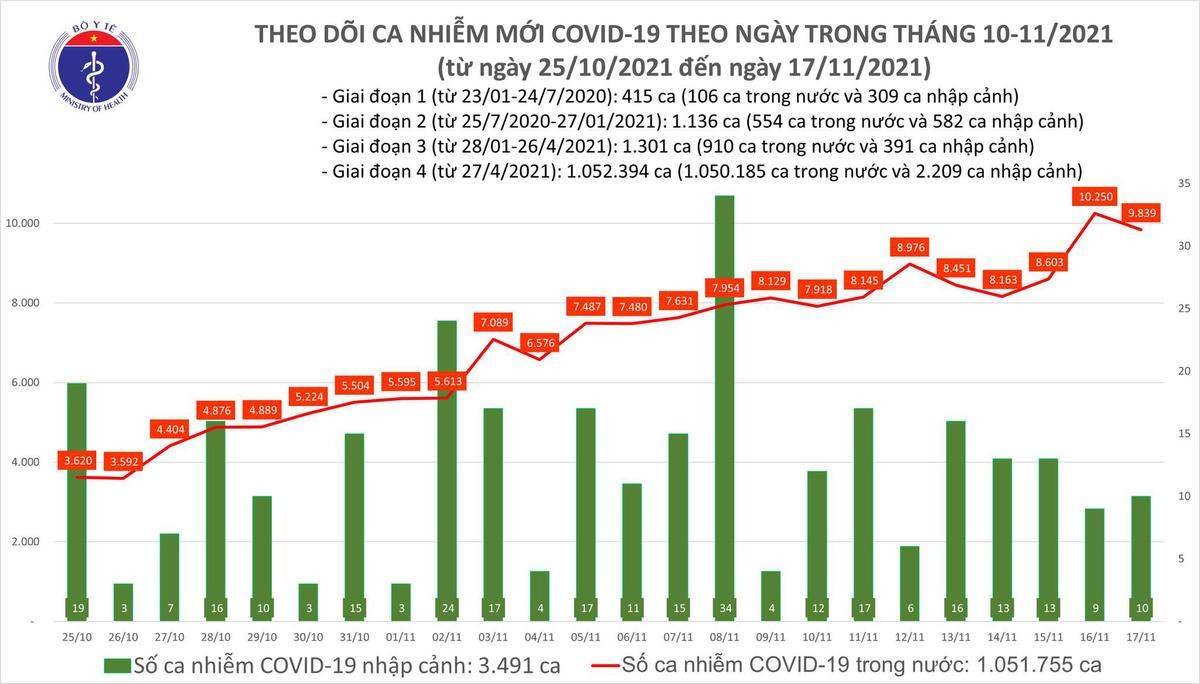 Ngày 17/11: Có 9.849 ca mắc COVID-19, nhiều tỉnh thành tăng số mắc Ảnh 1