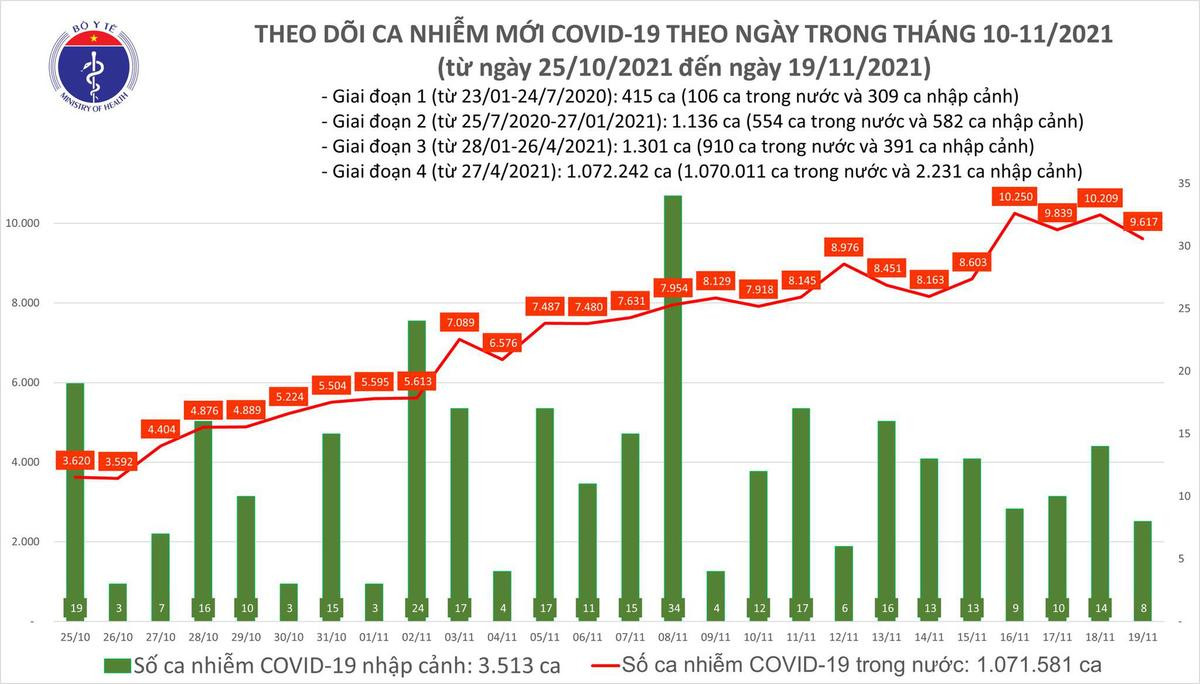 Ngày 19/11: Có 9.625 ca COVID-19, trong đó Cần Thơ, Cà Mau và Bạc Liêu tăng số mắc Ảnh 1