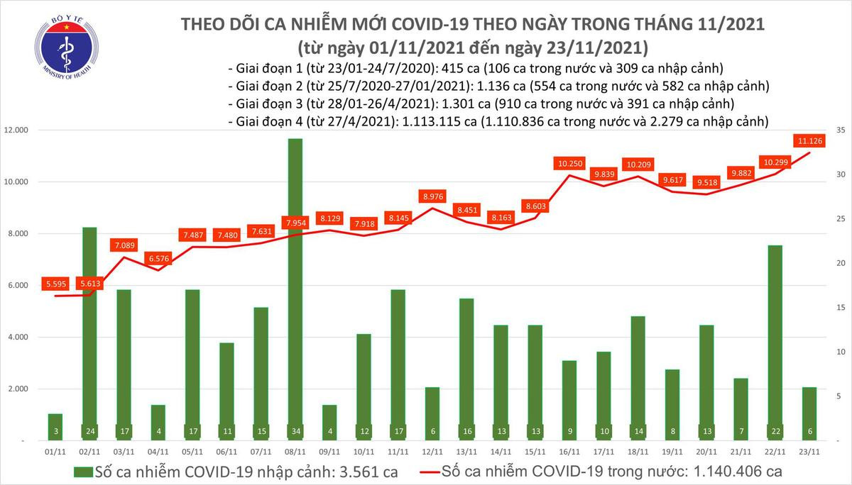 Ngày 23/11: Có 11.132 ca mắc COVID-19; Đăng ký bổ sung thông tin 28.000 F0 của Bình Dương Ảnh 1