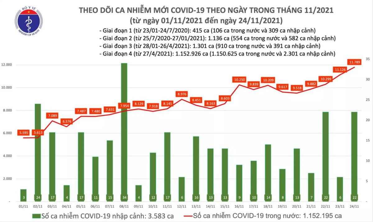 Ngày 24/11: Có 11.811 ca COVID-19; gần 26.000 bệnh nhân khỏi, gấp 2,5 lần số mắc mới Ảnh 1