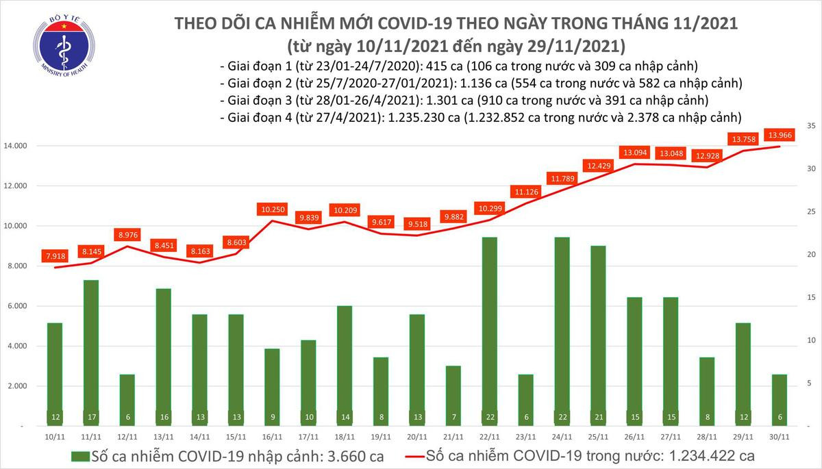 Ngày 30/11: Có 13.972 ca COVD-19; Bà Rịa- Vũng Tàu; Sóc Trăng và Tiền Giang tăng số mắc Ảnh 1