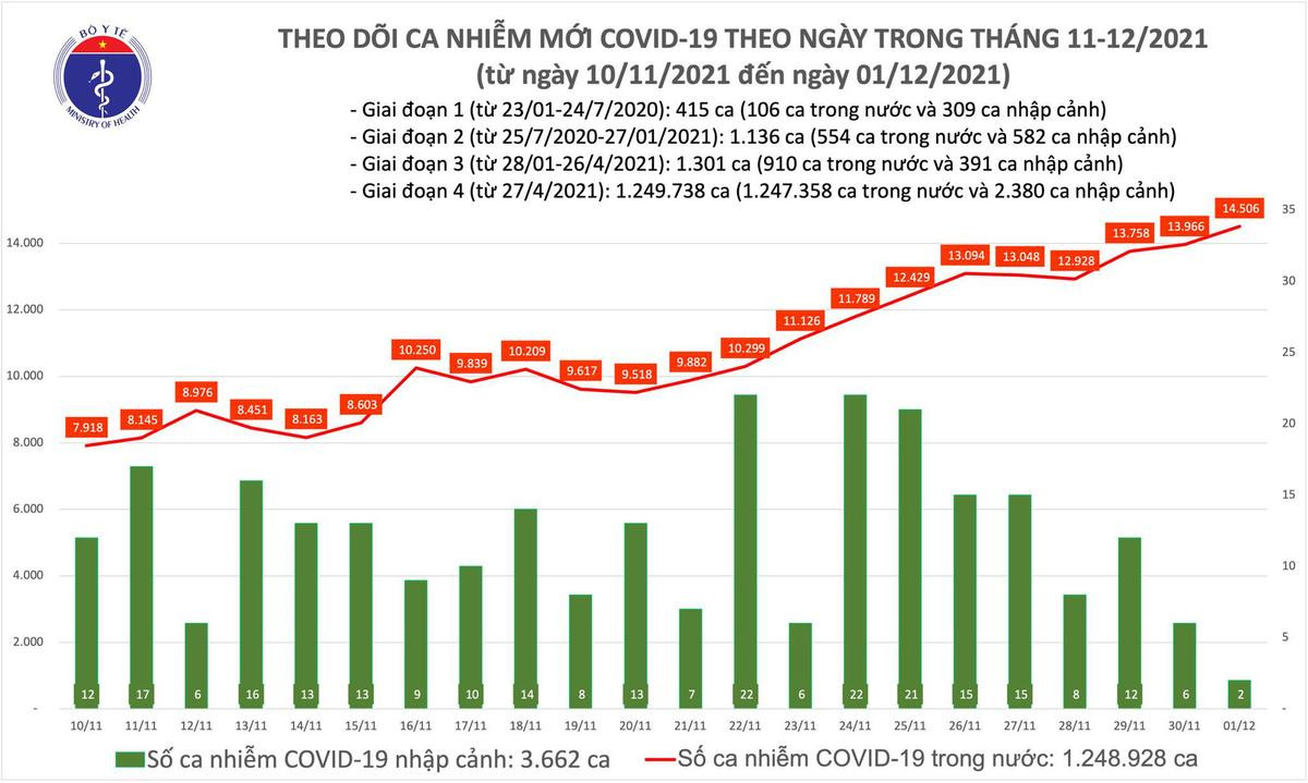 Ngày 1/12: Có 14.508 ca mắc COVID-19, trong đó 8.081 ca cộng đồng Ảnh 1