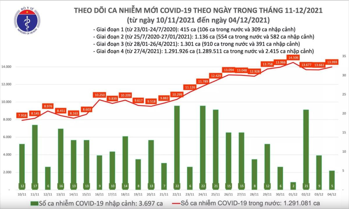 Ngày 4/12: Gần 14.000 ca mắc COVID-19, trong đó 8.402 ca cộng đồng Ảnh 1