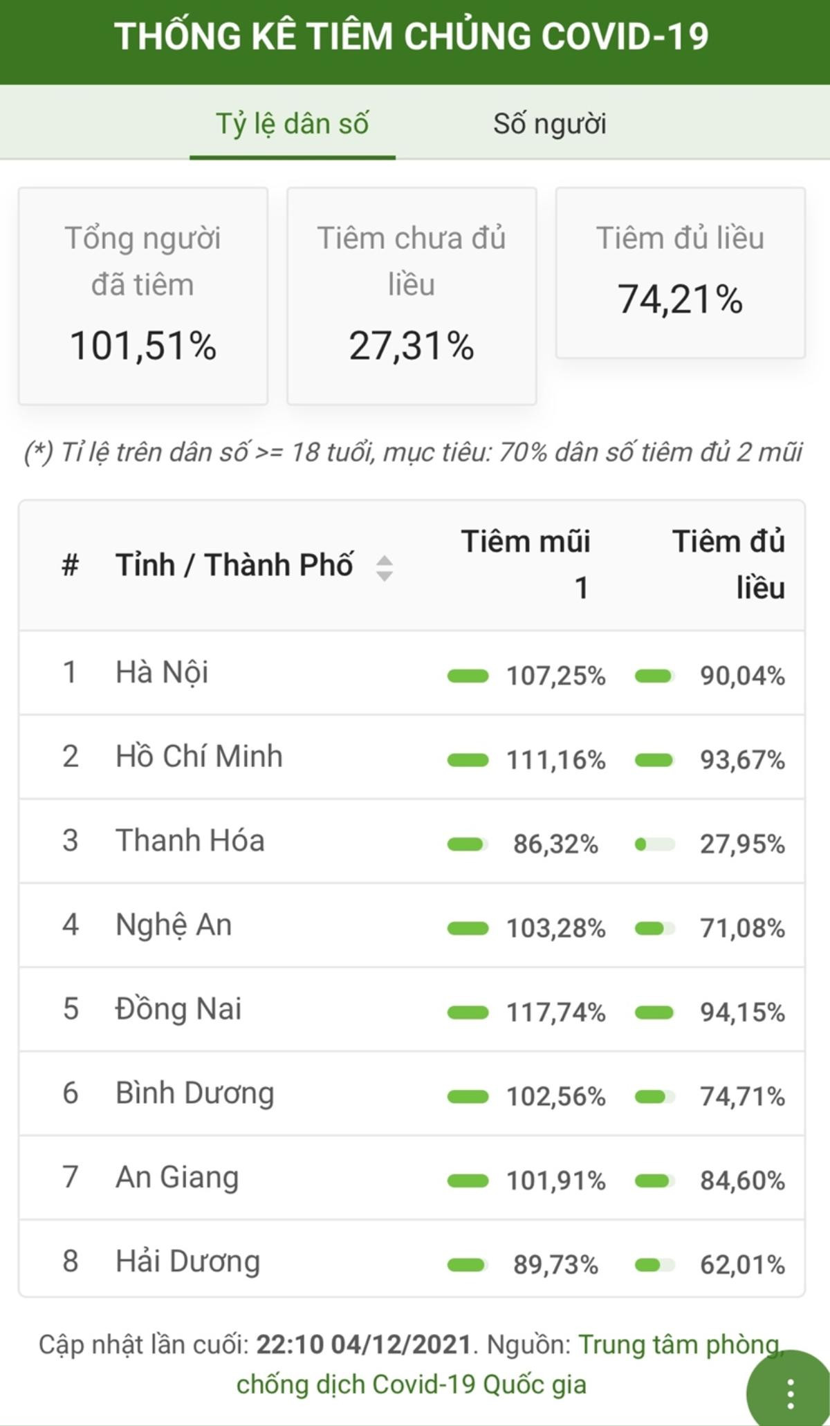 Covid hôm nay sáng 5/12: F0 Hà Nội tiếp tục tăng cao; Thanh Hóa thêm ổ dịch phức tạp Ảnh 1