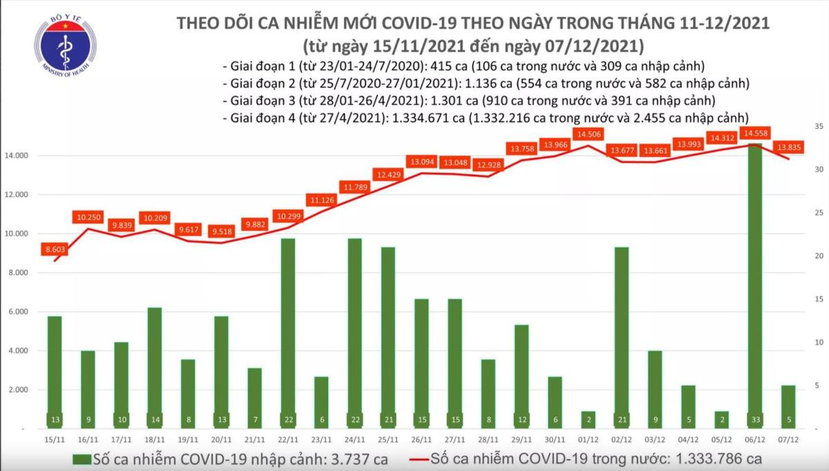 Ngày 7/12: Có 13.840 ca mắc COVID-19, riêng Hà Nội 737 ca; Bình Dương tăng hơn 400 ca Ảnh 1