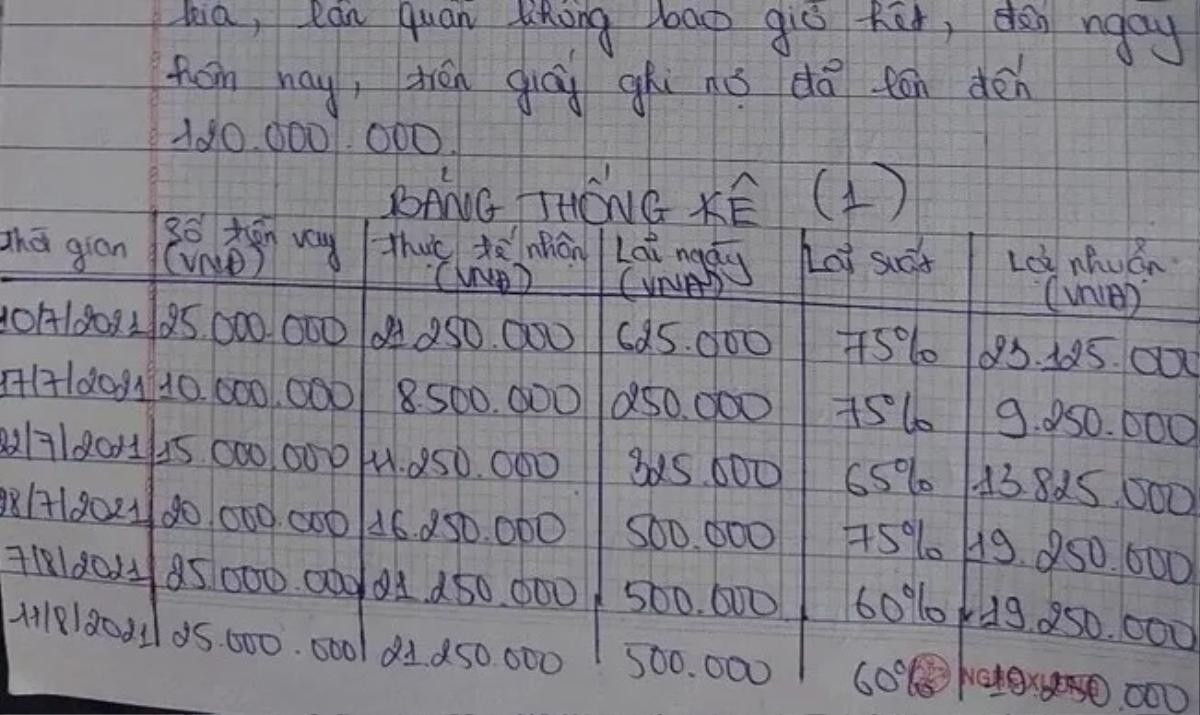 Vay bạn đồng hương 12 triệu đồng, nữ sinh phải 'gánh' số nợ lên đến hơn 300 triệu đồng chỉ sau 5 tháng Ảnh 2