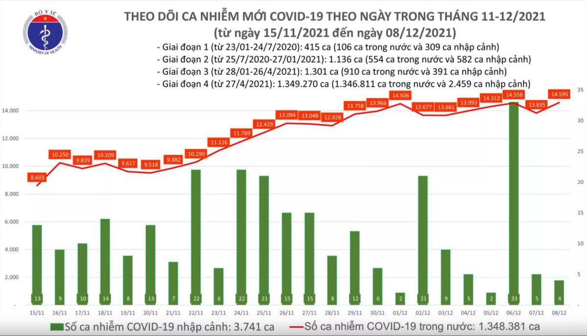 Ngày 8/12: Có 14.599 ca mắc COVID-19; TP.HCM, Kiên Giang và Bến Tre tăng hàng trăm ca Ảnh 1