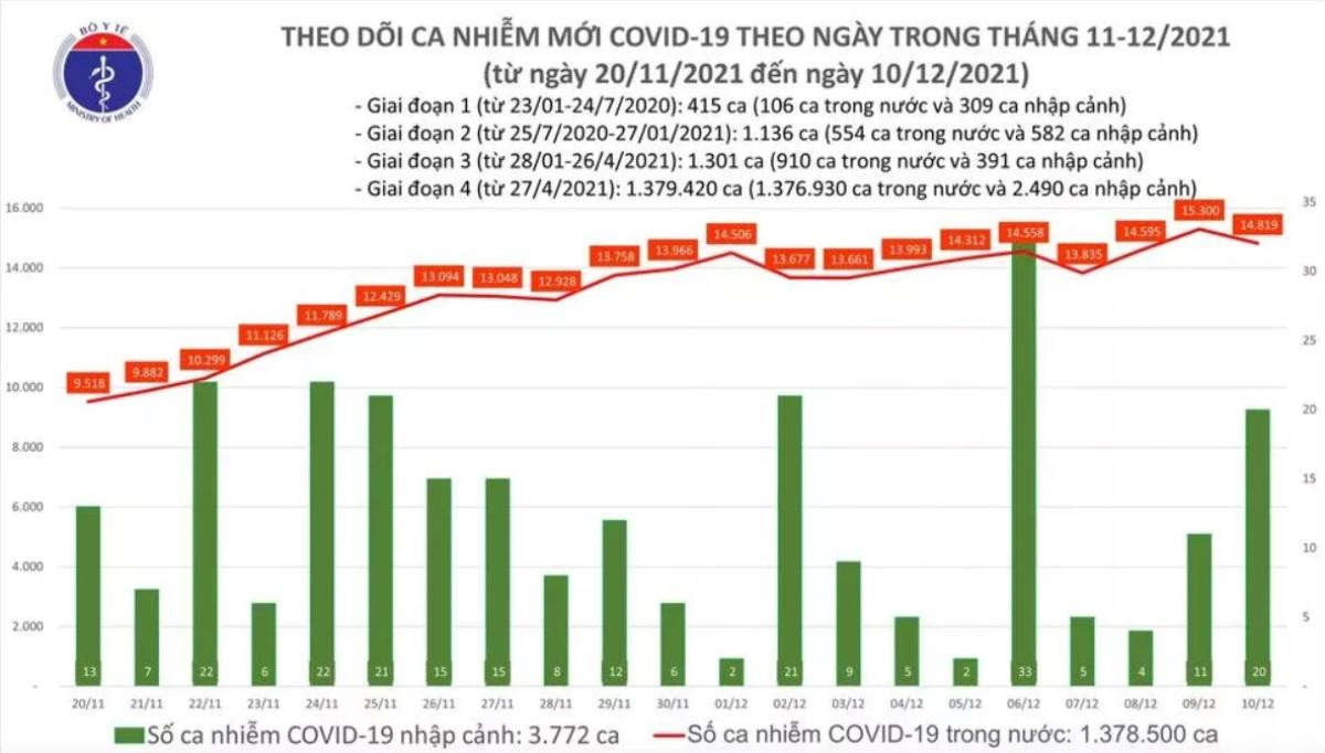 Ngày 10/12: Có 14.819 ca mắc COVID-19, Bến Tre, Bạc Liêu và Hải Phòng tăng hàng trăm ca Ảnh 1