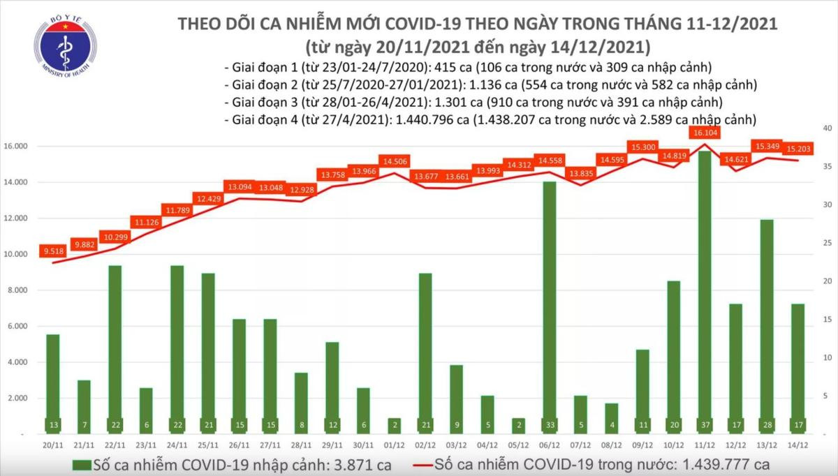 Ngày 14/12: Có 15.220 ca COVID-19, Cà Mau có số mắc nhiều nhất cả nước Ảnh 1