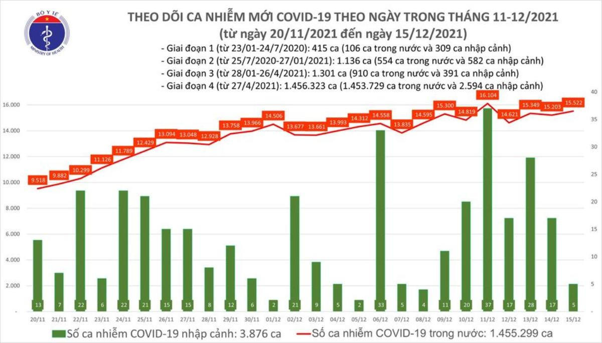 Ngày 15/12: Có 15.527 ca COVID-19, Hà Nội số mắc vượt mốc 1.000 ca/ngày Ảnh 1