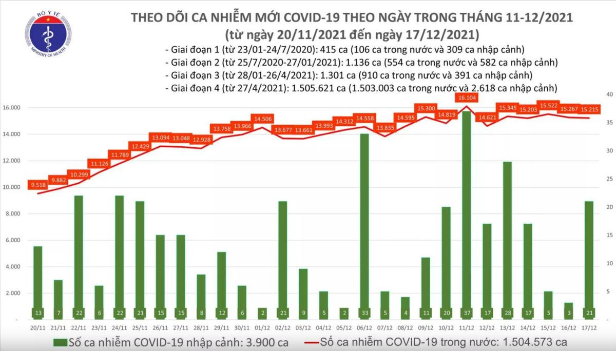 Ngày 17/12: Có 15.236 ca mắc COVID-19, số bệnh nhân khỏi kỷ lục với hơn 31.000 ca Ảnh 1