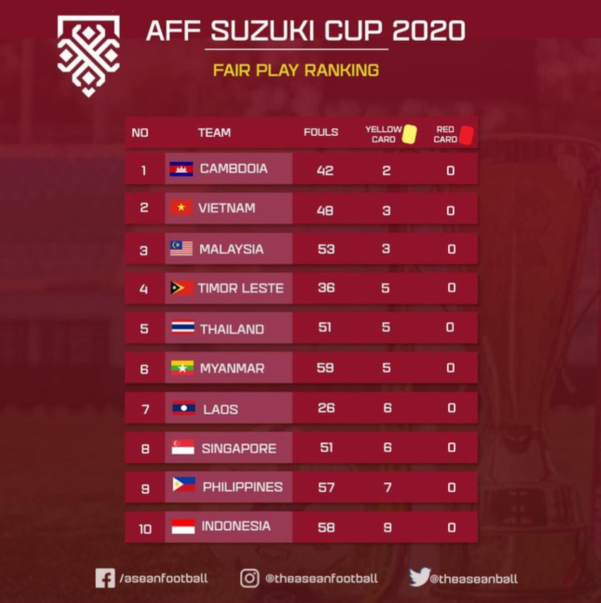 Indonesia đá xấu nhất AFF Cup 2020 Ảnh 1