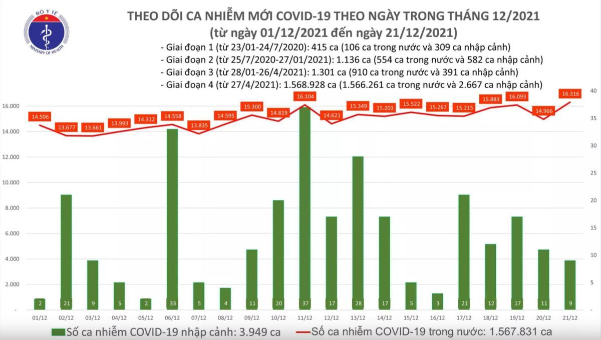 Ngày 21/12: Có 16.325 ca mắc COVID-19, Hà Nội lại nhiều nhất cả nước với 1.704 ca Ảnh 1