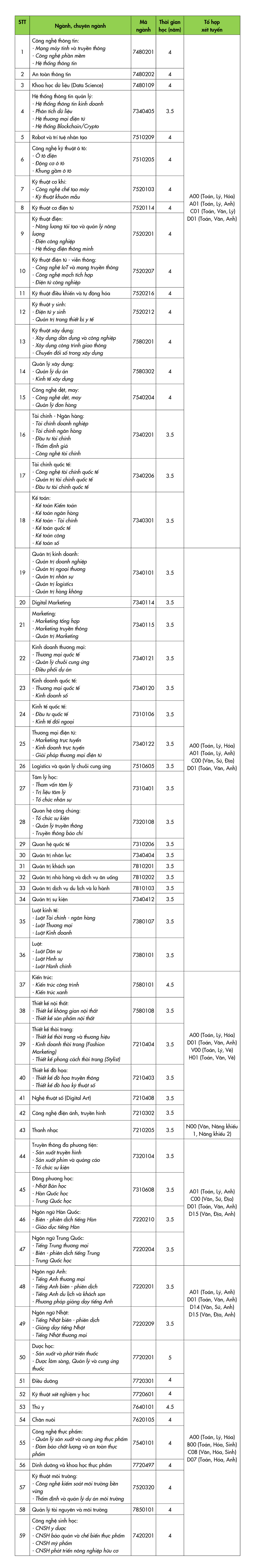 Năm 2022, ĐH Công nghệ TP.HCM dành 75% xét tuyển kết quả kỳ thi tốt nghiệp THPT Ảnh 2