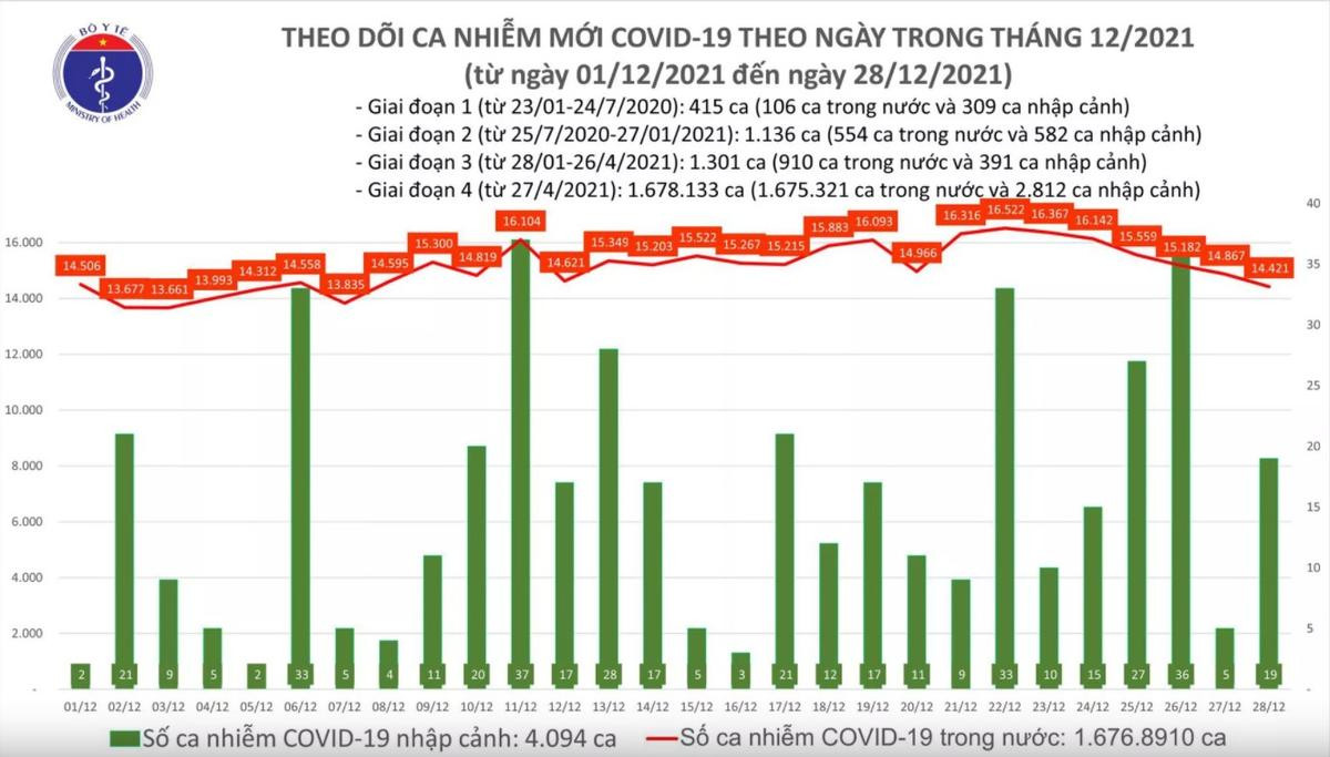 Ngày 28/12: Có 14.440 ca COVID-19, Hà Nội có 1.920 ca - tròn 10 ngày số mắc nhiều nhất cả nước Ảnh 1