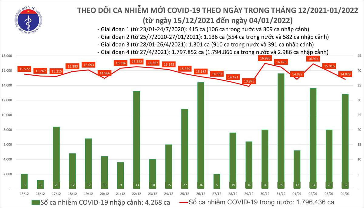 Ngày 4/1: Có 14.861 ca COVID-19, Hà Nội chạm mốc 2.500 ca Ảnh 1