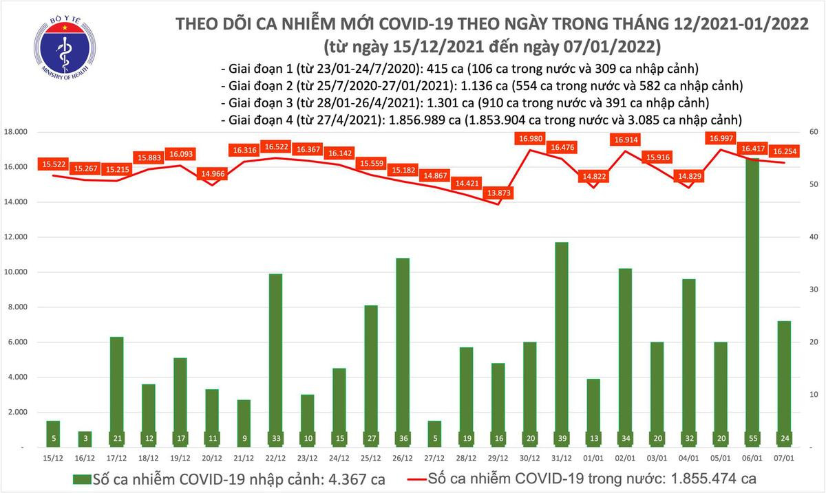 Ngày 7/1: Có 16.278 ca mắc COVID-19 tại 59 tỉnh, thành; Hà Nội tiếp tục nhiều nhất với 2.723 ca Ảnh 1