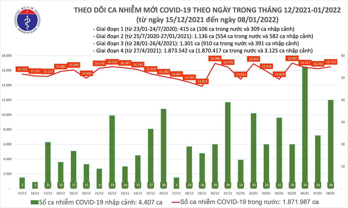 Ngày 8/1: Thêm 16.553 ca mắc COVID-19; riêng Hà Nội gần 2.800 ca Ảnh 1