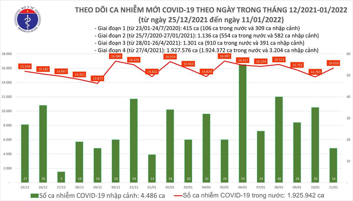 Ngày 11/1: Cả nước có 16.035 ca mắc COVID-19; Hà Nội chạm mốc 2.900 ca Ảnh 1