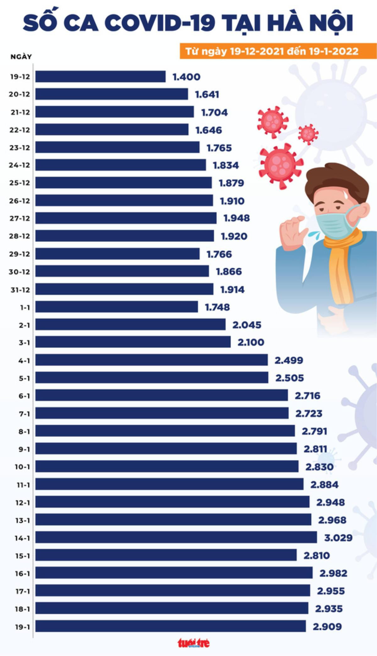 Tin COVID-19 ngày 19-1: Cả nước 15.959 ca mới, 142 ca tử vong, Hà Nội vẫn gần 3.000 ca Ảnh 2