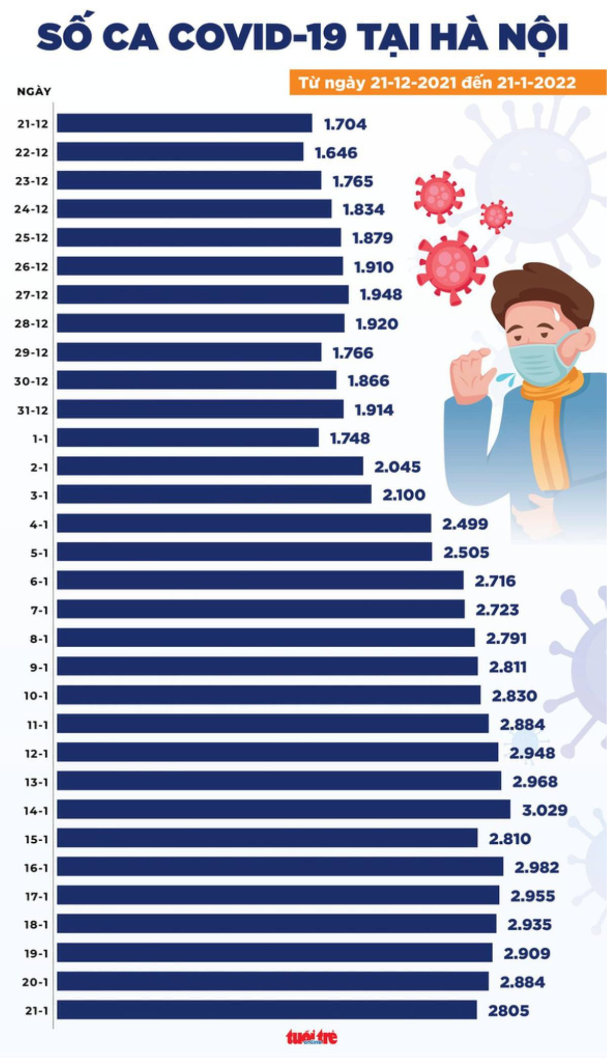 Tin COVID-19 chiều 21-1: Đã có 133 ca mắc chủng Omicron, TP.HCM số ca tử vong dưới 10 Ảnh 2