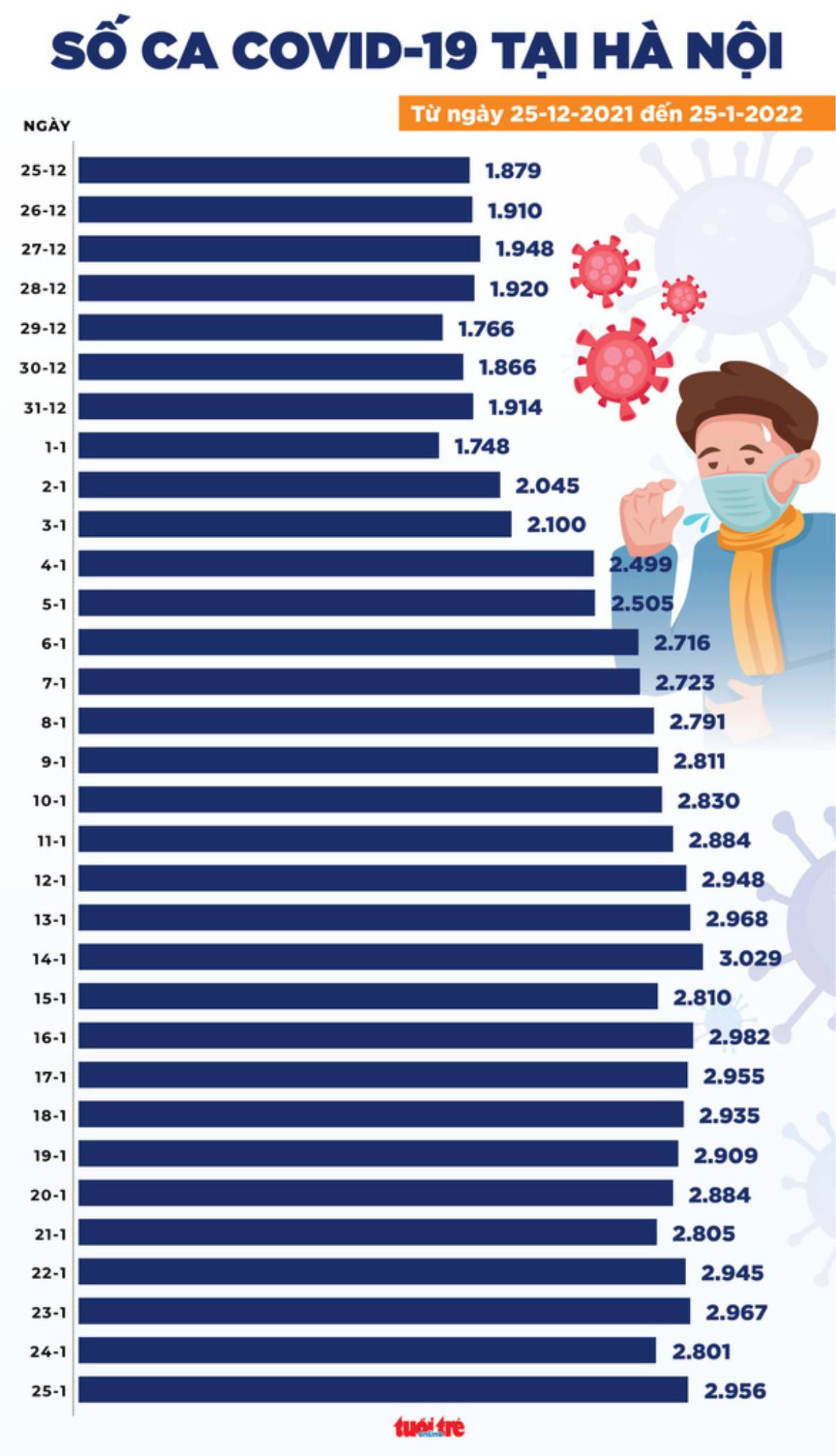 Tin COVID-19 chiều 25-1: Cả nước 15.743 ca mới; 126 ca tử vong, trong đó TP.HCM có 5 ca Ảnh 3