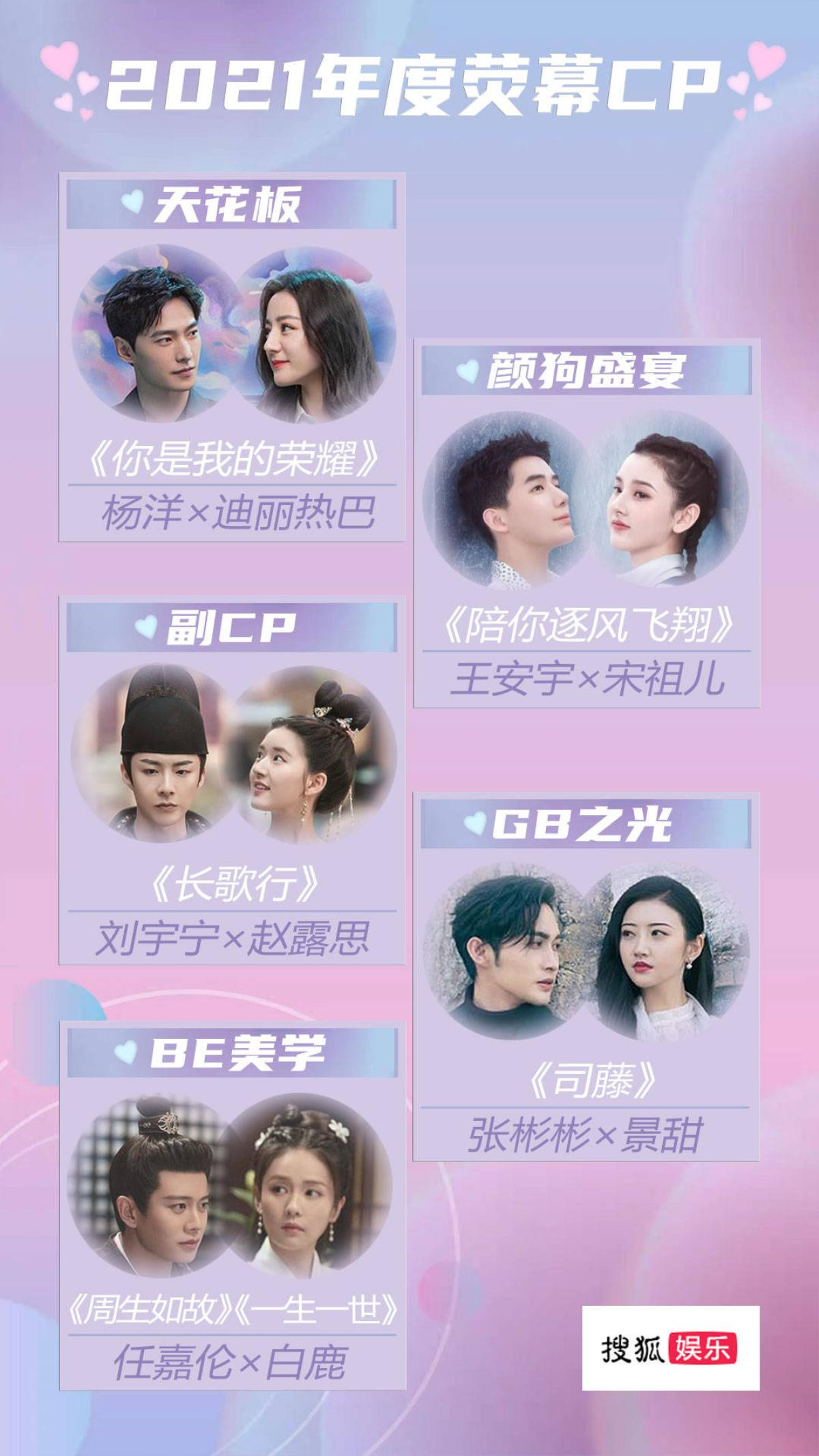 5 couple bùng nổ phim Hoa ngữ 2021 Sohu bình chọn: Nhiệt Ba - Dương Dương dẫn đầu, Nhậm Gia Luân đội sổ Ảnh 2