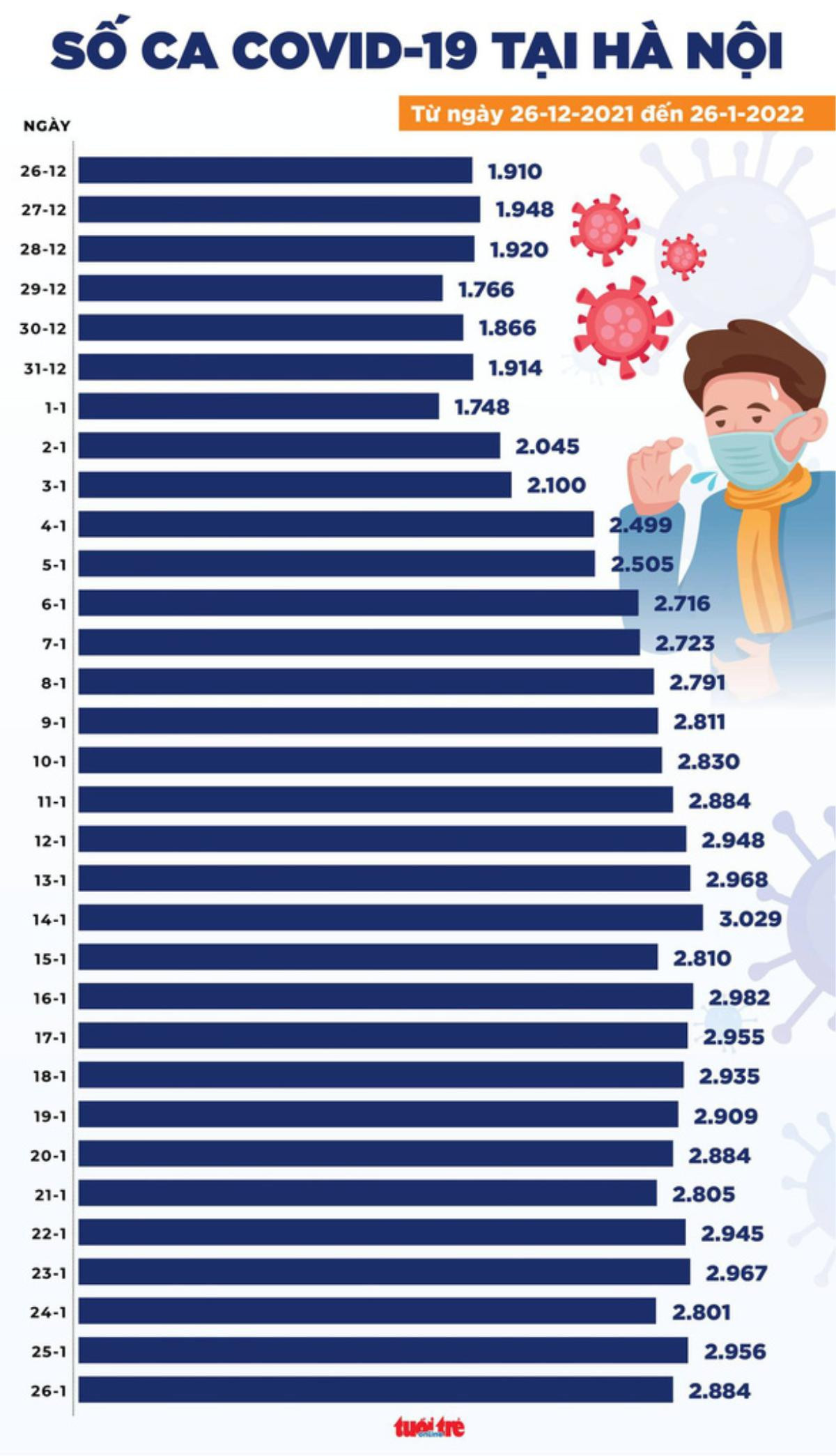 Tin COVID-19 chiều 26-1: Thêm 15.954 ca nhiễm, TP.HCM chỉ còn 121 ca mới Ảnh 2