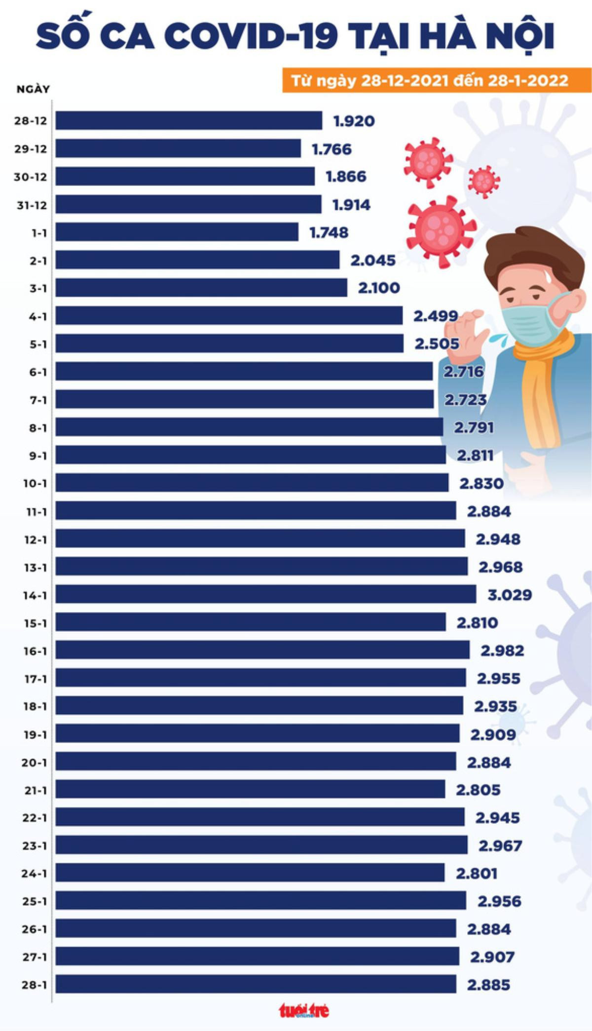 Tin COVID-19 chiều 28-1: Gần 15.000 ca mới, Hà Nội có số ca nhiễm và tử vong cao nhất Ảnh 2