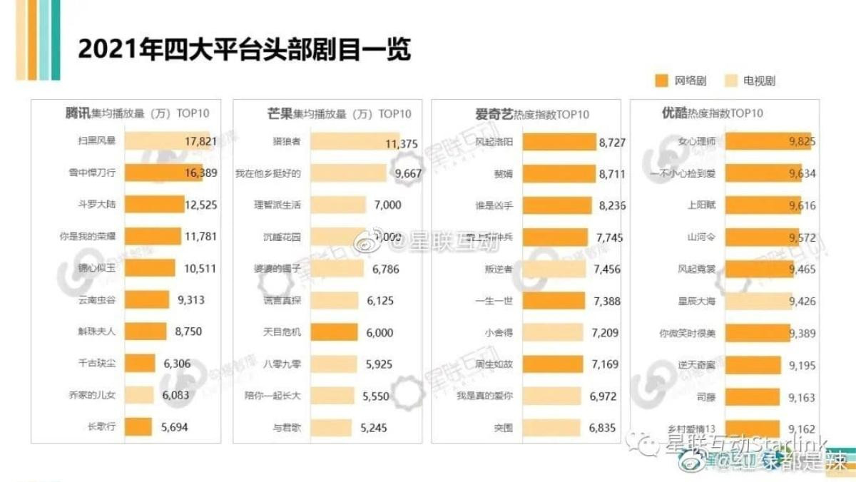 Top 40 phim Hoa ngữ hot nhất trên 4 nền tảng năm 2021: Tiêu Chiến khiến Dương Dương - Nhiệt Ba 'hít khói' Ảnh 2