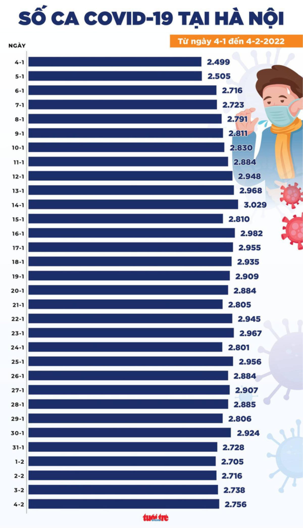 Tin COVID-19 chiều 4-2: Hà Nội 2.756 ca mới, TP.HCM chỉ còn 66 ca Ảnh 2